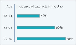 Incidence of cataracts