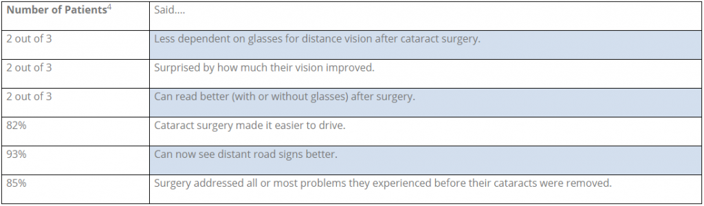 Cataracts By The Numbers
