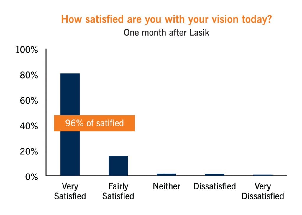 Studies Show Lasik Better than Contact Lenses